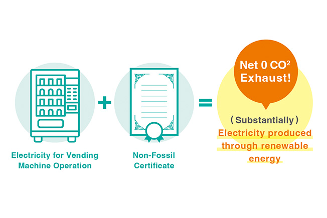 Electricity for Vending Machine Operation+Non-Fossil Certificate=Electricity produced through renewable energy. Net 0 CO2 Exhaust!