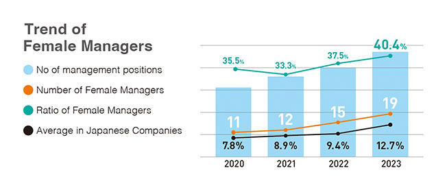 Trend of Female Managers