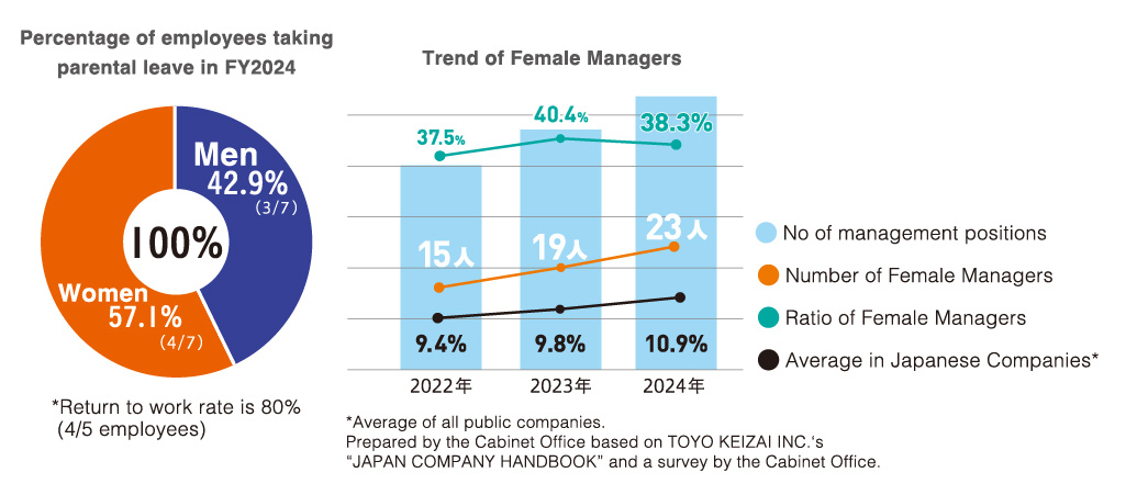 Percentage of employees taking parental leave in FY2024,Trend of Female Managers