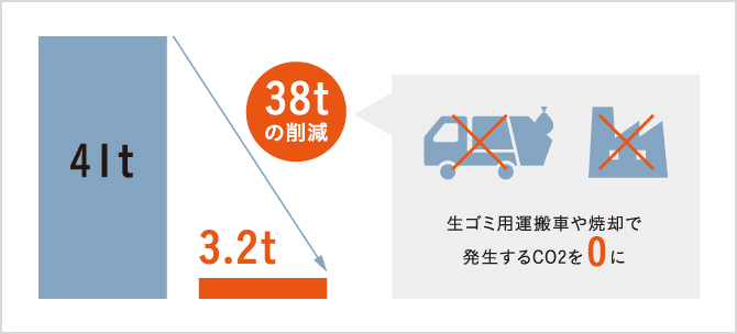 38tの削減、生ゴミ用運搬車や焼却で発生するCO2を0に