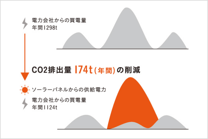 電力会社からの買電量 年間1298t、ソーラーバネルからの供給電力+電力会社からの買電量 年間1124t → CO2排出量174t(年間)の削減