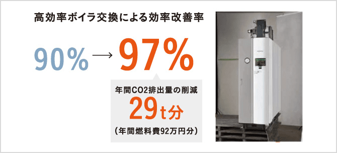 高効率ボイラ交換による効率改善率 90%→97%、年間CO2排出量の削減29t分(年間燃料費92万円分)