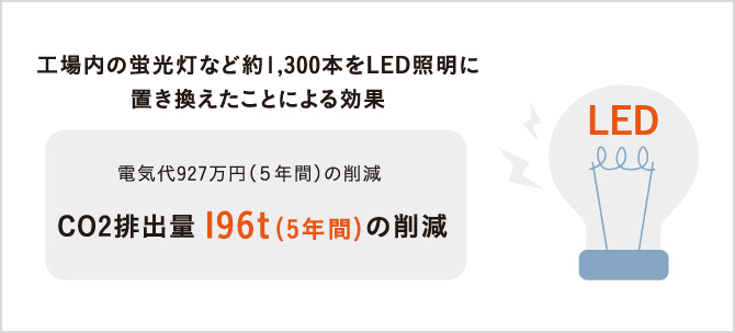工場内の蛍光灯など約1,300本をLED照明に置き換えたことによる効果、電気代927万円(5年間)の削減 CO2排出量196t(5年間)の削減