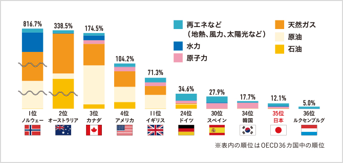 主要国の一次エネルギー自給率比較(2019年)