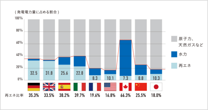 主要国の発電電力量に占める再エネ比率の比較(2019年)