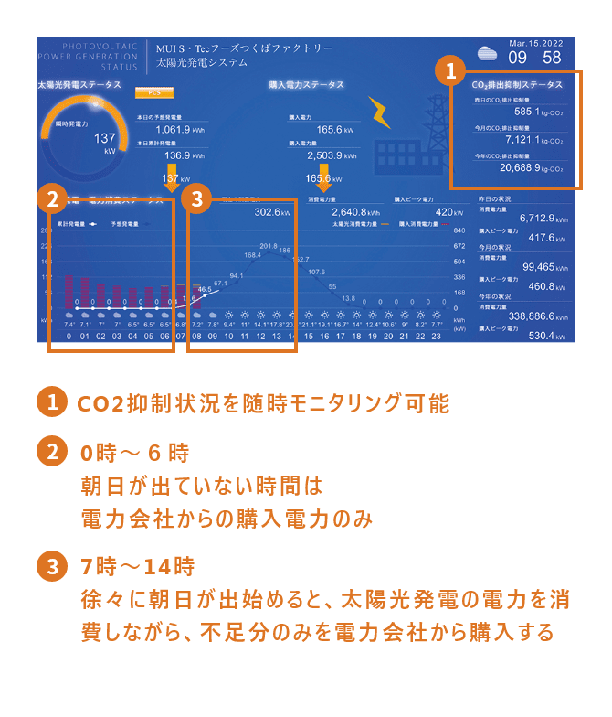 CO2抑制状況を随時モニタリング可能、0時~6時 朝日が出ていない時間は電力会社からの購入電力のみ、7時~14時 徐々に朝日が出始めると、太陽光発電の電力を消費しながら、不足分のみを電力会社から購入する