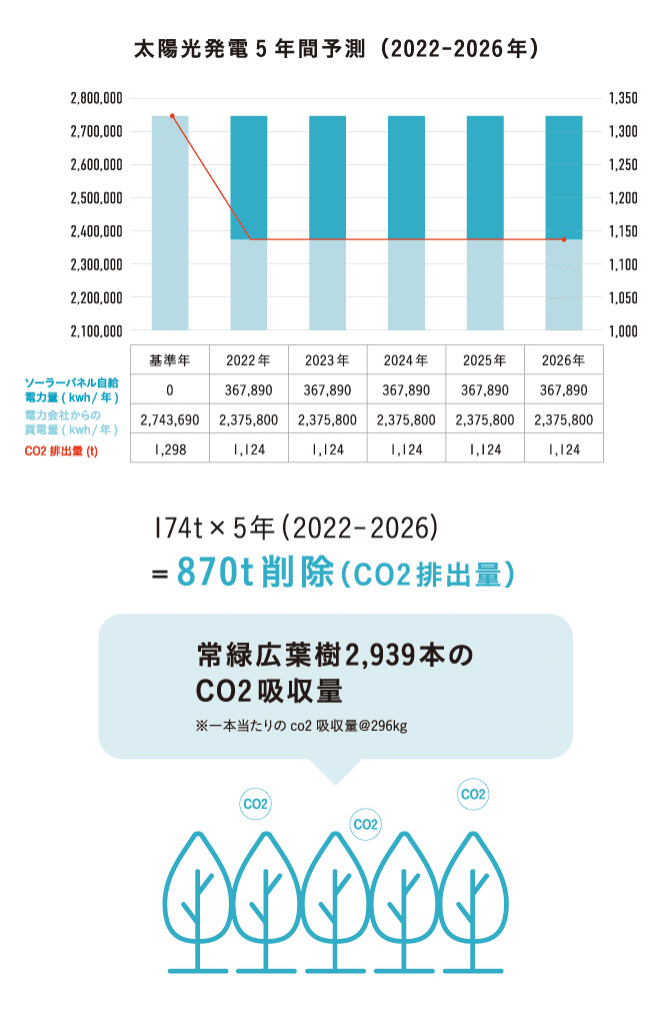 太陽光発電5年間予測(2022-2026年)174t×5年(2022-2026)=870t削除(CO2排出量)、常緑広葉樹2,939本のCO2吸収量 ※一本当たりのco2吸収量@296kg
