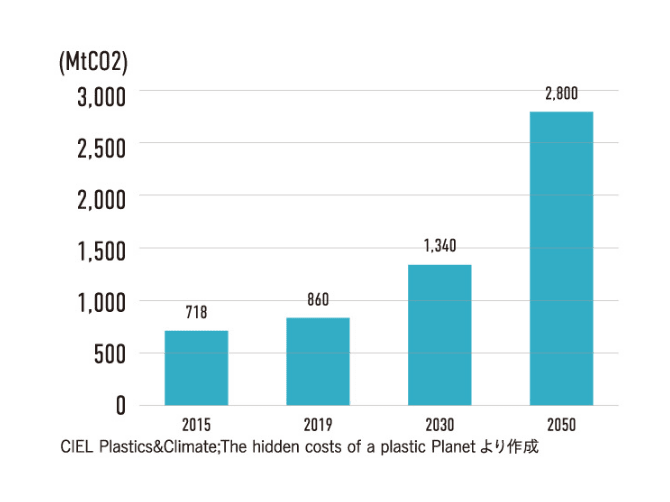 プラスチックによる二酸化炭素排出量推移予測