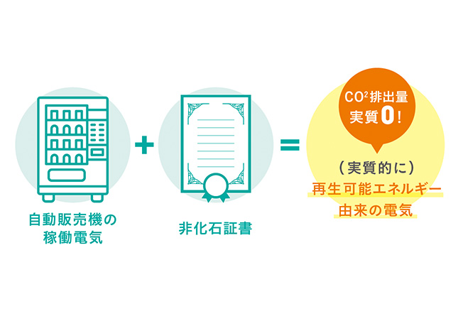 自動販売機の稼働電気+非化石証書=（ 実質的に）再生可能エネルギー由来の電気。CO2排出量実質0！