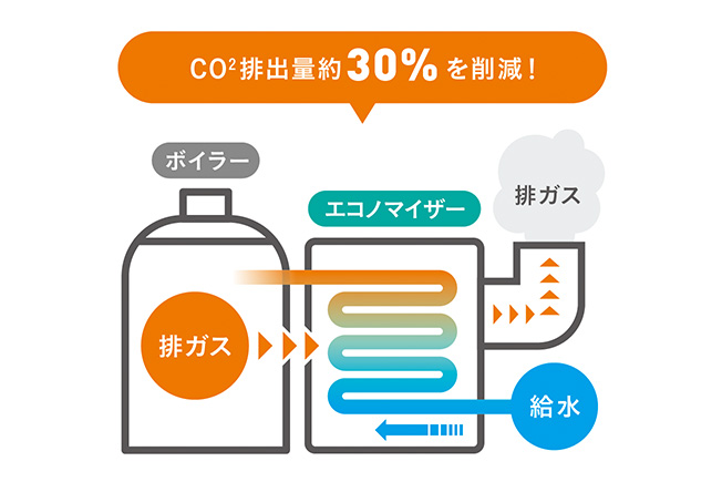 CO2排出量約30%を削減！