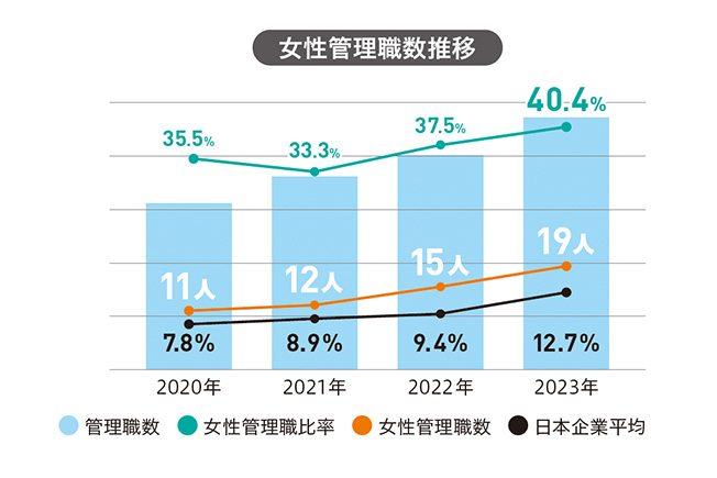 女性管理職数推移