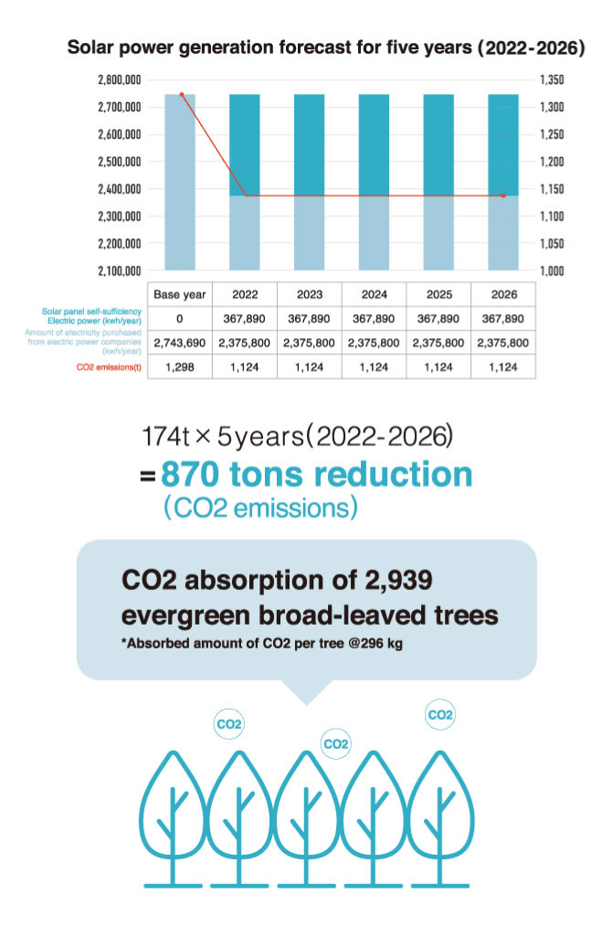 Solar power generation 5-year projection (2022-2026) 174t x 5 years (2022-2026) = 870t removed (CO2 emissions), CO2 absorption by 2,939 evergreen broad-leaf trees *CO2 absorption per tree @ 296kg