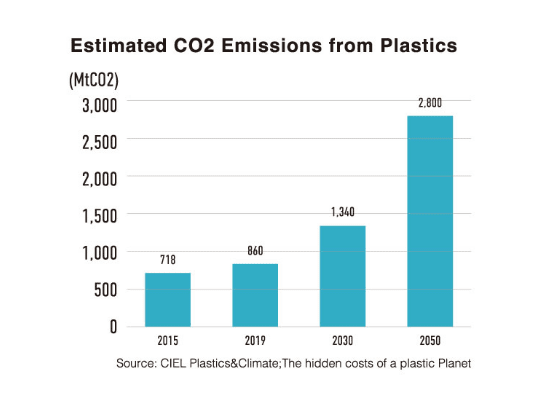 Estimated co2 Emissions from Plstics